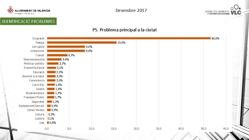 Desembre 2017 IDENTIFICACIÓ PROBLEMES P 5. Problema principal a la ciutat Ocupació Neteja Corrupció