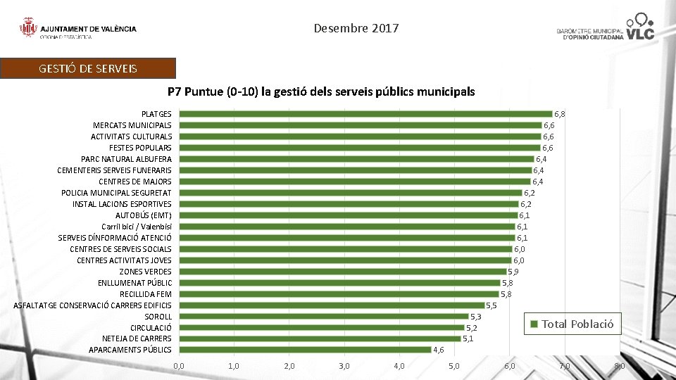 Desembre 2017 GESTIÓ DE SERVEIS MUNICIPALS P 7 Puntue (0 -10) la gestió dels