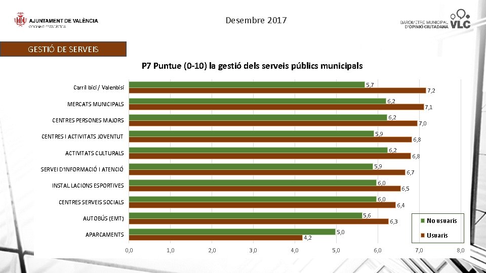 Desembre 2017 GESTIÓ DE SERVEIS MUNICIPALS P 7 Puntue (0 -10) la gestió dels