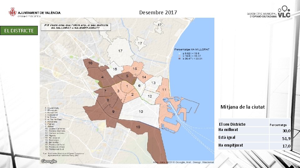 Desembre 2017 EL DISTRICTE Mitjana de la ciutat El seu Districte Ha millorat Percentatge