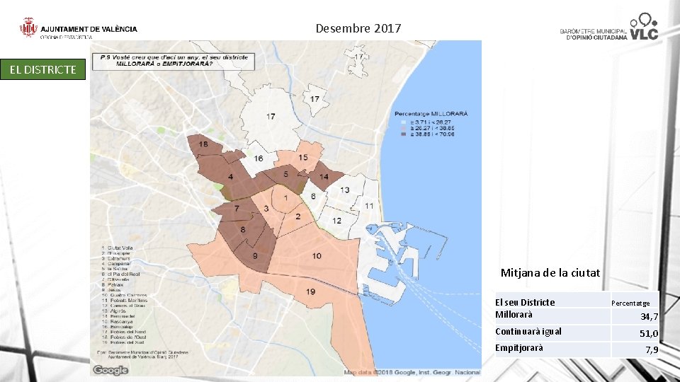 Desembre 2017 EL DISTRICTE Mitjana de la ciutat El seu Districte Millorarà Continuarà igual