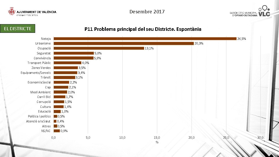 Desembre 2017 EL DISTRICTE P 11 Problema principal del seu Districte. Espontània Neteja Urbanisme