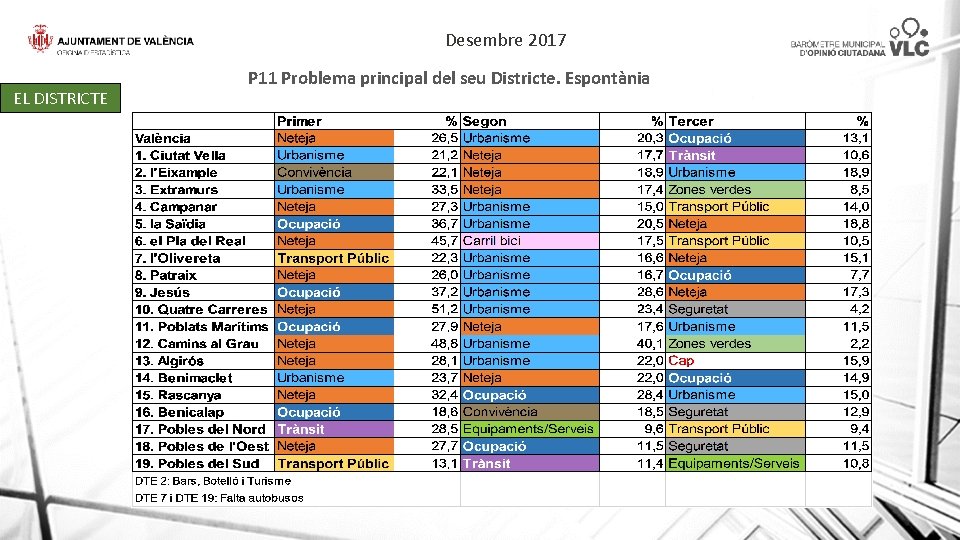 Desembre 2017 EL DISTRICTE P 11 Problema principal del seu Districte. Espontània 