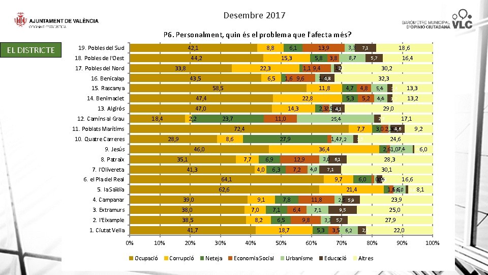 Desembre 2017 P 6. Personalment, quin és el problema que l'afecta més? EL DISTRICTE