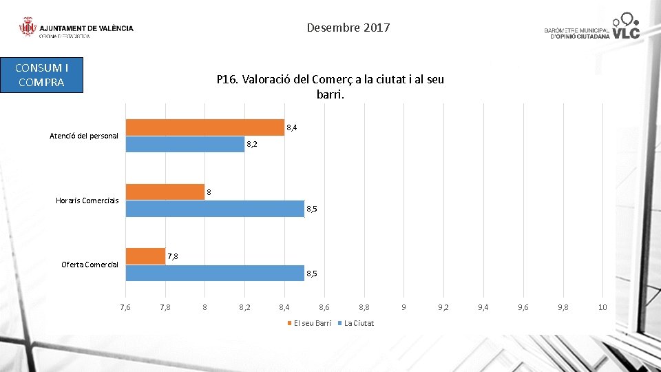 Desembre 2017 CONSUM I COMPRA P 16. Valoració del Comerç a la ciutat i