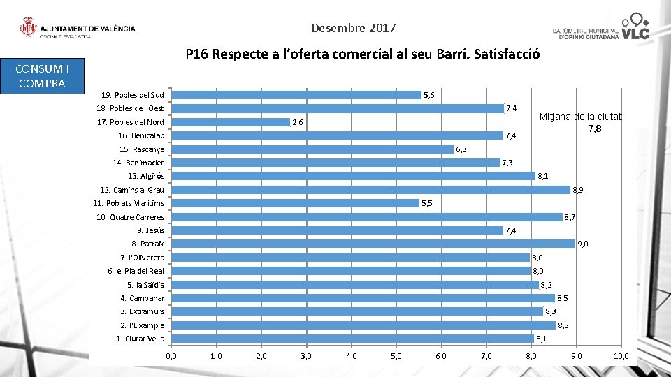 Desembre 2017 CONSUM I COMPRA P 16 Respecte a l’oferta comercial al seu Barri.