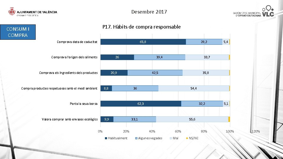 Desembre 2017 P 17. Hàbits de compra responsable CONSUM I COMPRA 65, 8 Comprova