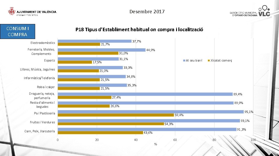 Desembre 2017 CONSUM I COMPRA P 18 Tipus d’Establiment habitual on compra i localització