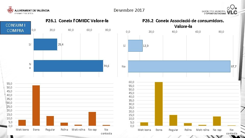 Desembre 2017 CONSUM I COMPRA 0, 0 20, 0 Sí 40, 0 60, 0