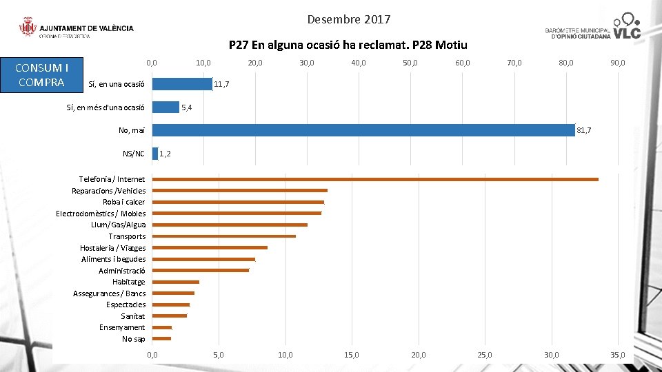 Desembre 2017 P 27 En alguna ocasió ha reclamat. P 28 Motiu CONSUM I