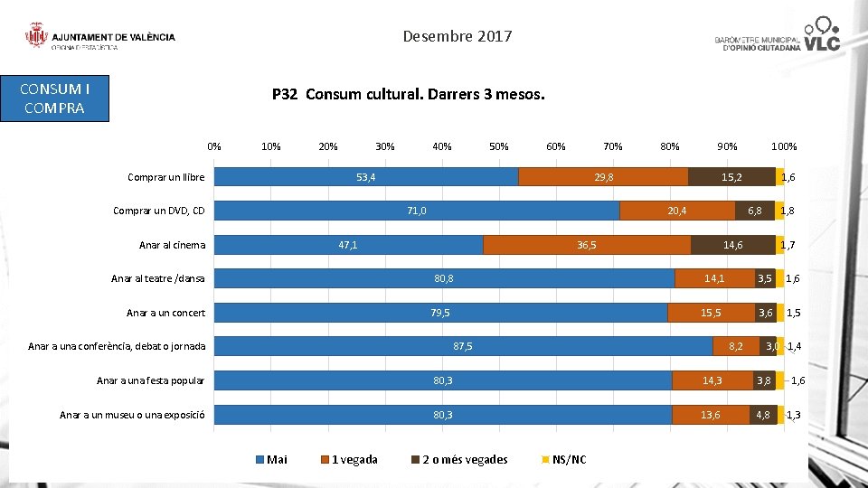 Desembre 2017 CONSUM I COMPRA P 32 Consum cultural. Darrers 3 mesos. 0% 10%