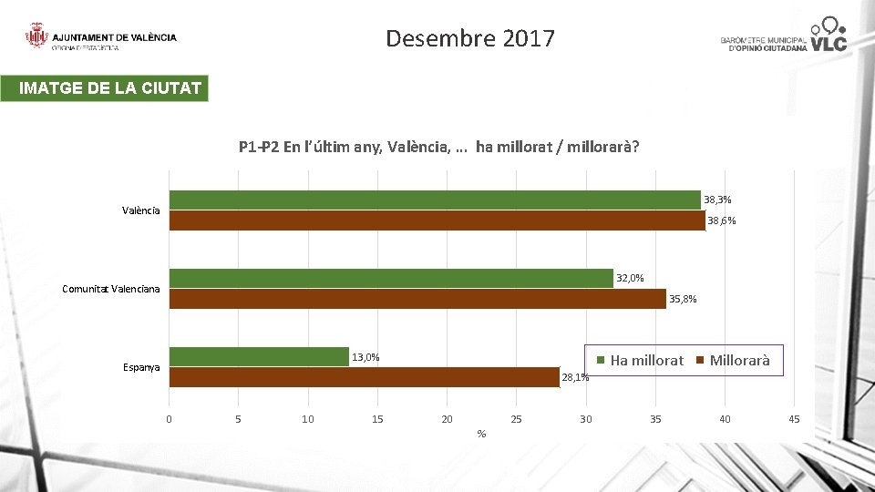 Desembre 2017 IMATGE DE LA CIUTAT P 1 -P 2 En l’últim any, València,