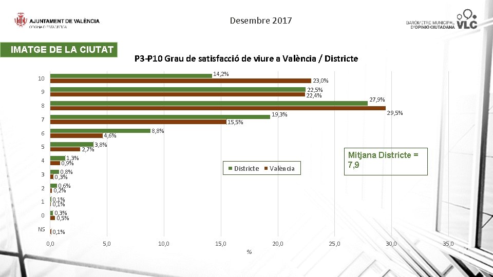 Desembre 2017 IMATGE DE LA CIUTAT P 3 -P 10 Grau de satisfacció de