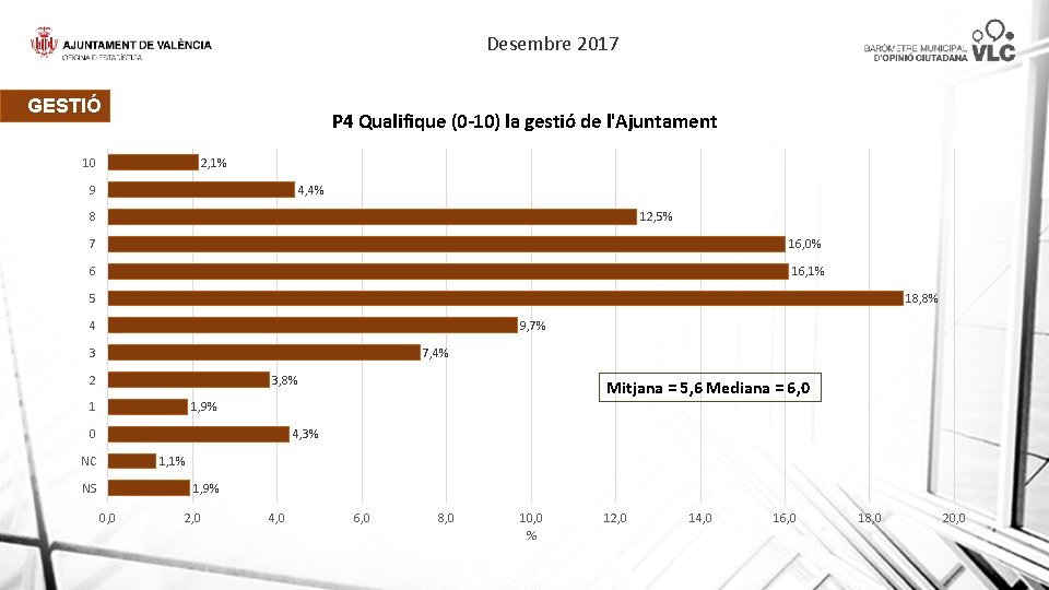 Desembre 2017 GESTIÓ P 4 Qualifique (0 -10) la gestió de l'Ajuntament 10 2,