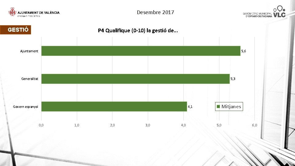Desembre 2017 GESTIÓ P 4 Qualifique (0 -10) la gestió de… 5, 6 Ajuntament