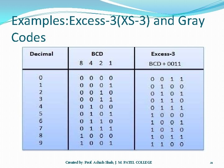Examples: Excess-3(XS-3) and Gray Codes Created by: Prof. Ashish Shah, J. M. PATEL COLLEGE