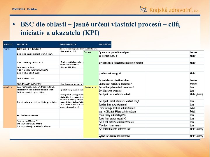 INMED 2010 - Pardubice • BSC dle oblastí – jasně určení vlastníci procesů –