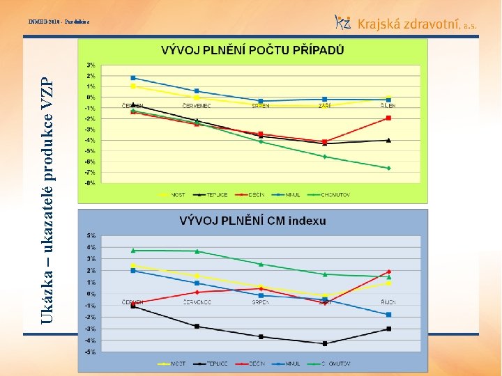 Ukázka – ukazatelé produkce VZP INMED 2010 - Pardubice 