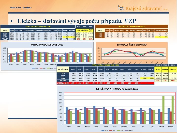 INMED 2010 - Pardubice • Ukázka – sledování vývoje počtu případů, VZP 