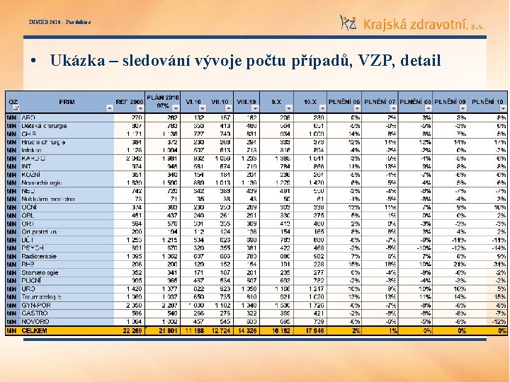 INMED 2010 - Pardubice • Ukázka – sledování vývoje počtu případů, VZP, detail 