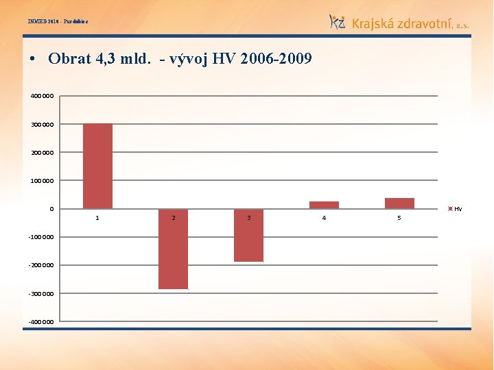 INMED 2010 - Pardubice • Obrat 4, 3 mld. - vývoj HV 2006 -2009