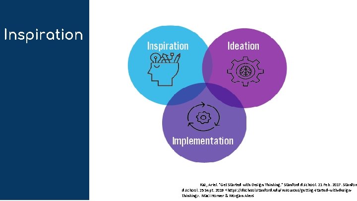 Inspiration Raz, Ariel. "Get Started with Design Thinking. " Stanford d. school. 21 Feb.