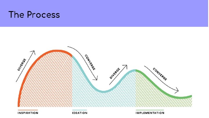 The Process s 
