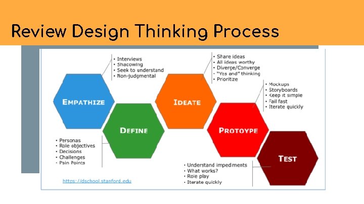 Review Design Thinking Process 