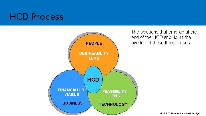 HCD Process The solutions that emerge at the end of the HCD should hit