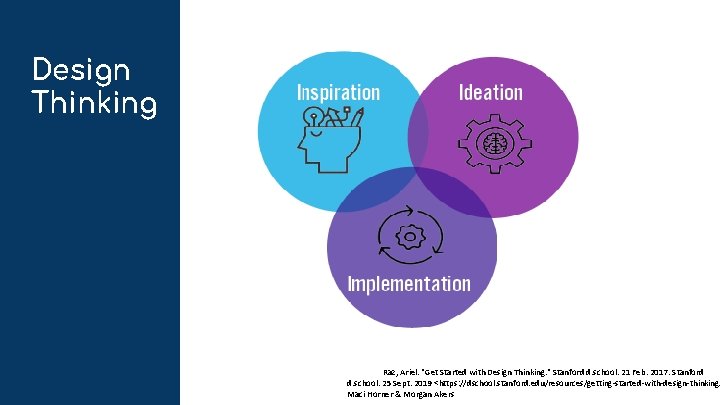 Design Thinking Raz, Ariel. "Get Started with Design Thinking. " Stanford d. school. 21