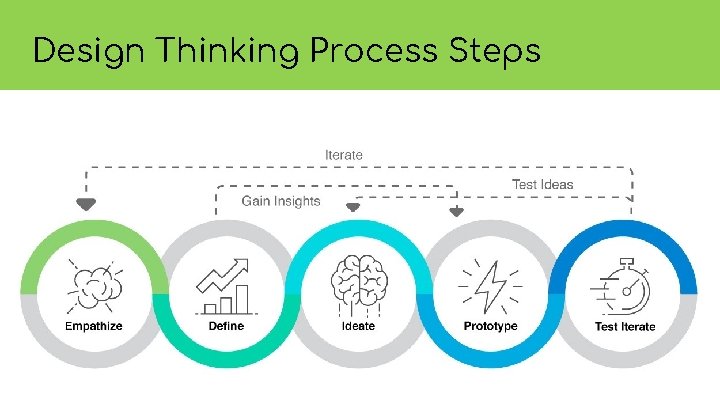 Design Thinking Process Steps 