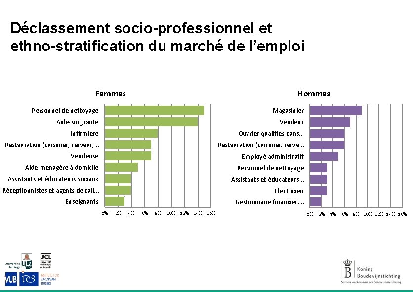 Déclassement socio-professionnel et ethno-stratification du marché de l’emploi Femmes Hommes Personnel de nettoyage Magasinier