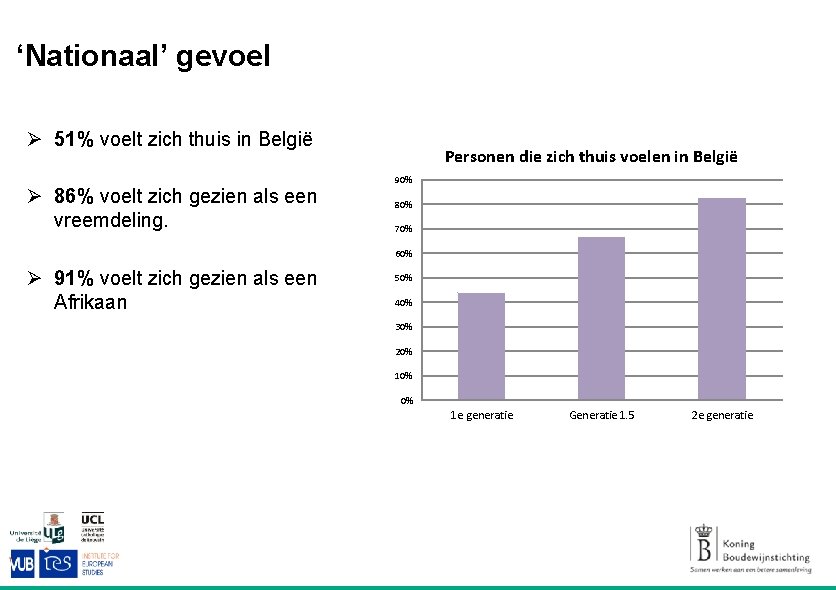 ‘Nationaal’ gevoel Ø 51% voelt zich thuis in België Ø 86% voelt zich gezien