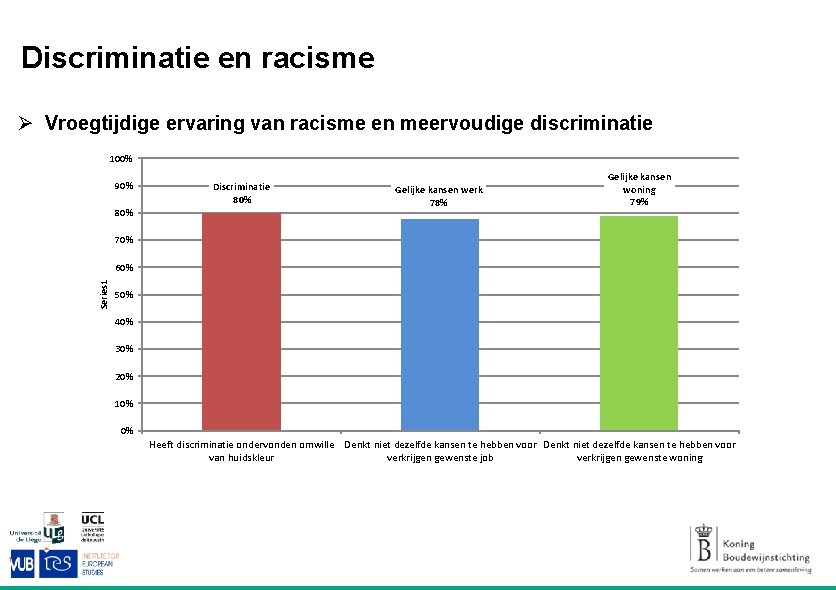 Discriminatie en racisme Ø Vroegtijdige ervaring van racisme en meervoudige discriminatie 100% 90% 80%