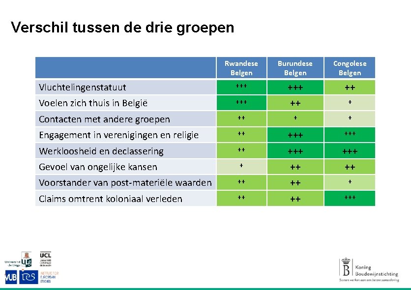 Verschil tussen de drie groepen Rwandese Belgen Burundese Belgen Congolese Belgen Vluchtelingenstatuut +++ ++