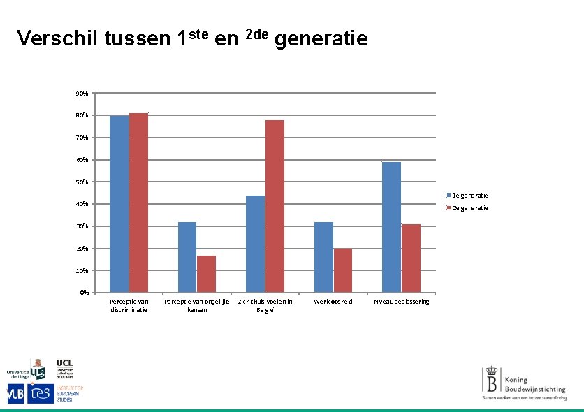 Verschil tussen 1 ste en 2 de generatie 90% 80% 70% 60% 50% 1