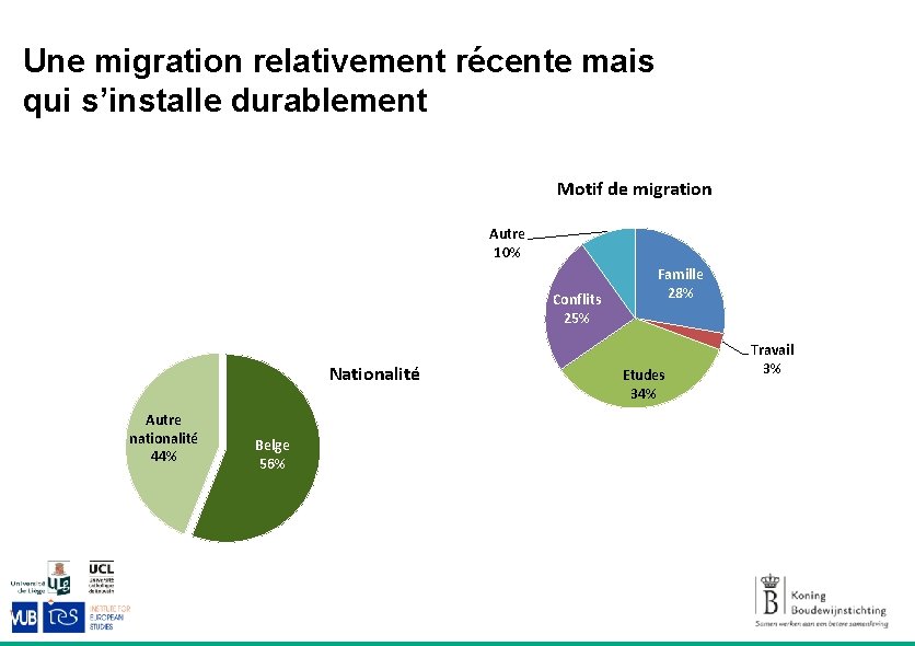 Une migration relativement récente mais qui s’installe durablement Motif de migration Autre 10% Conflits