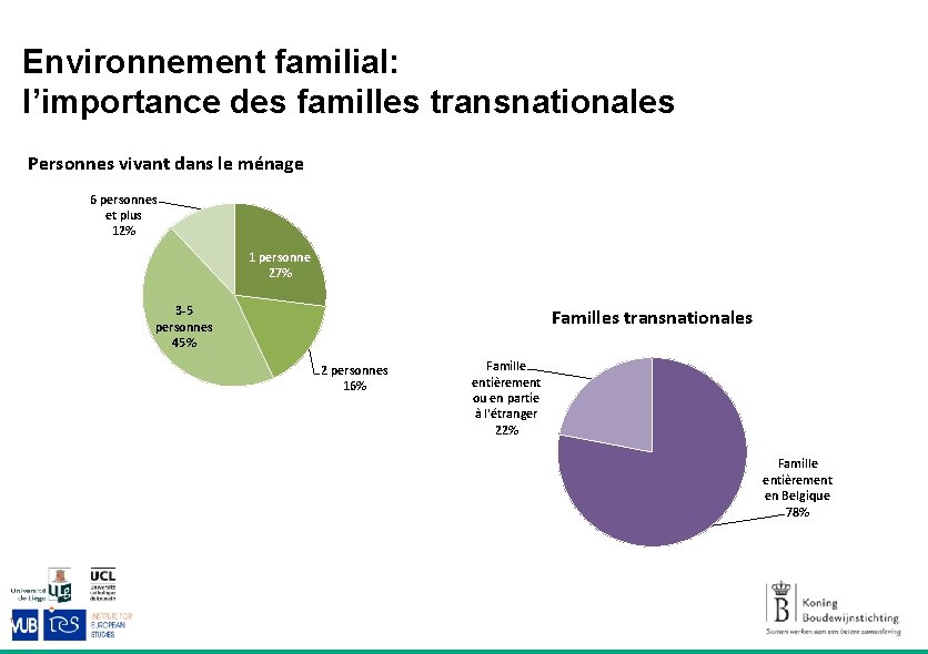 Environnement familial: l’importance des familles transnationales Personnes vivant dans le ménage 6 personnes et