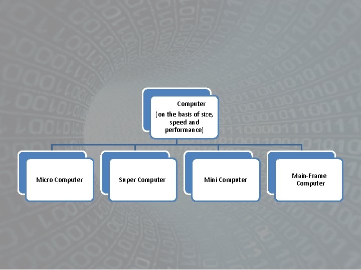 Computer (on the basis of size, speed and performance) Micro Computer Super Computer Mini