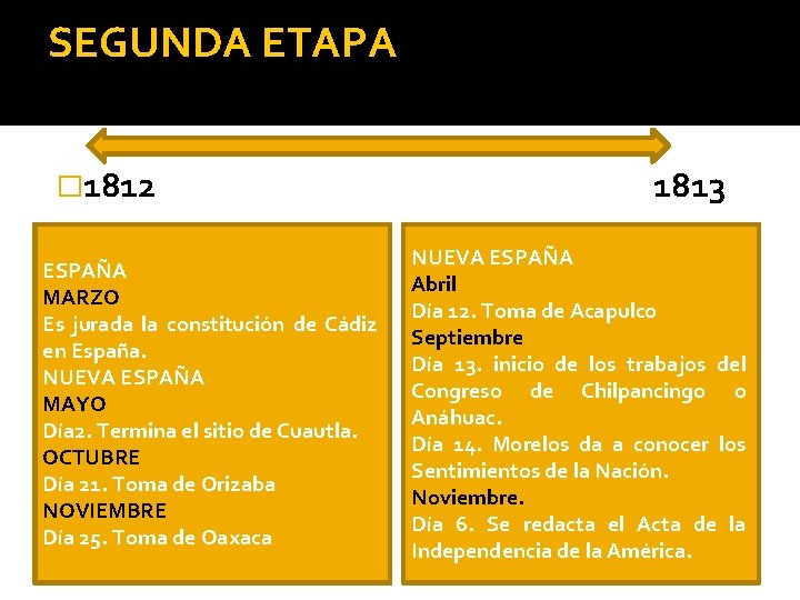 SEGUNDA ETAPA � 1812 ESPAÑA MARZO Es jurada la constitución de Cádiz en España.