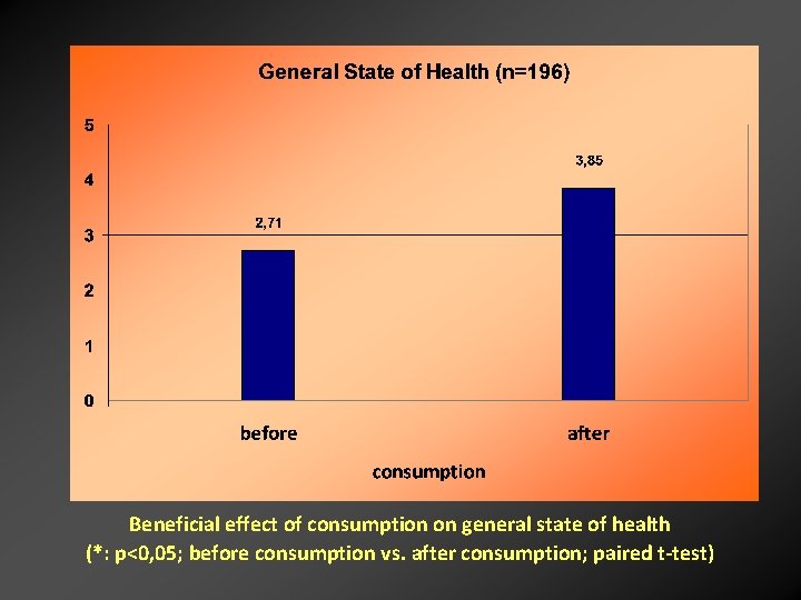 Beneficial effect of consumption on general state of health (*: p<0, 05; before consumption