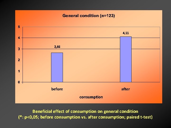 Beneficial effect of consumption on general condition (*: p<0, 05; before consumption vs. after