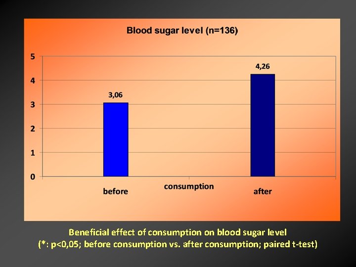 Beneficial effect of consumption on blood sugar level (*: p<0, 05; before consumption vs.
