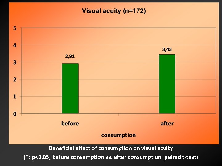 Beneficial effect of consumption on visual acuity (*: p<0, 05; before consumption vs. after