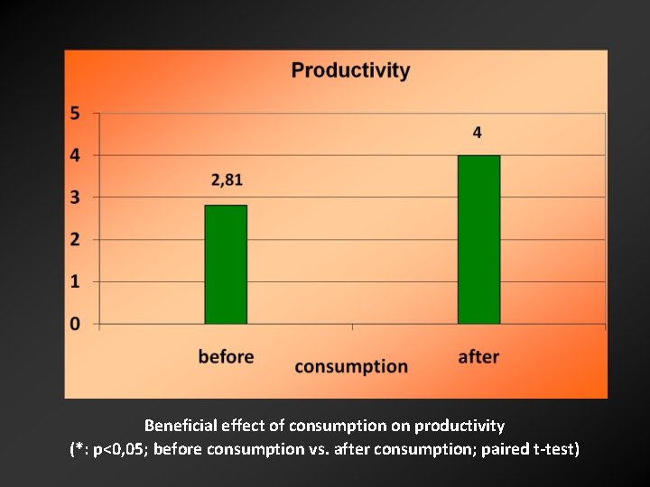 Beneficial effect of consumption on productivity (*: p<0, 05; before consumption vs. after consumption;