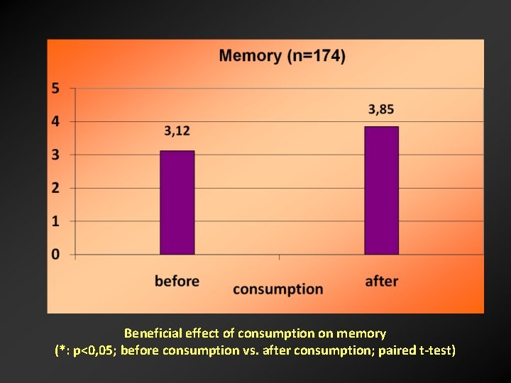 Beneficial effect of consumption on memory (*: p<0, 05; before consumption vs. after consumption;