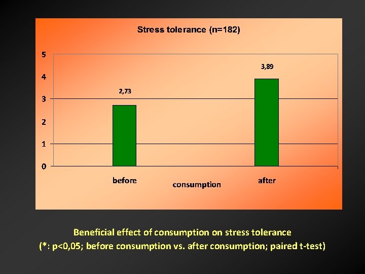 Beneficial effect of consumption on stress tolerance (*: p<0, 05; before consumption vs. after