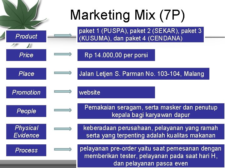 Marketing Mix (7 P) Product Price Place Promotion paket 1 (PUSPA), paket 2 (SEKAR),
