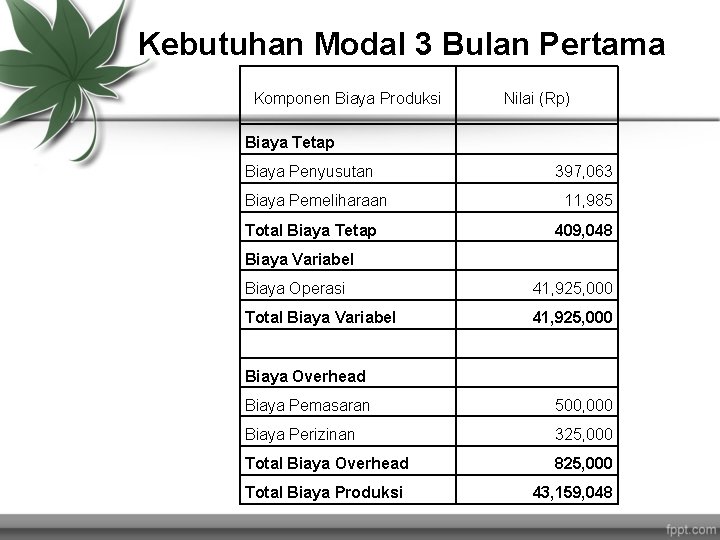 Kebutuhan Modal 3 Bulan Pertama Komponen Biaya Produksi Nilai (Rp) Biaya Tetap Biaya Penyusutan