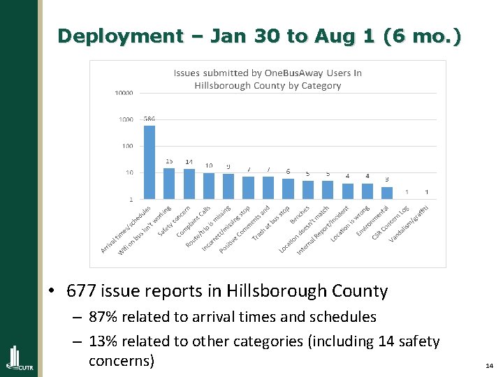 Deployment – Jan 30 to Aug 1 (6 mo. ) • 677 issue reports